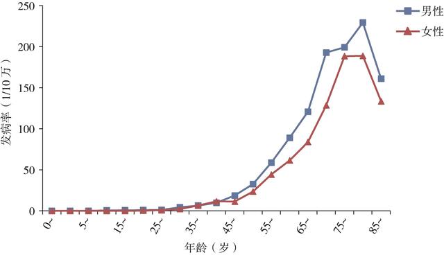 北京市恶性肿瘤发病及生存报告