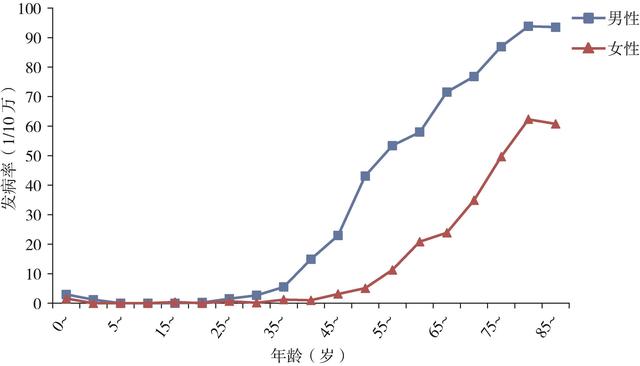 北京市恶性肿瘤发病及生存报告