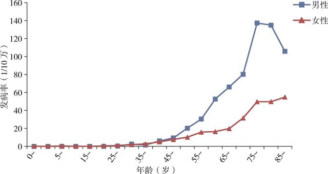 北京市恶性肿瘤发病及生存报告