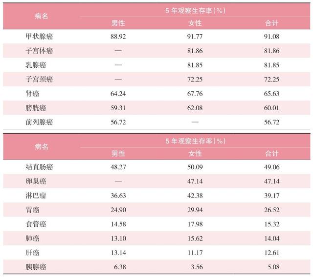 北京市恶性肿瘤发病及生存报告